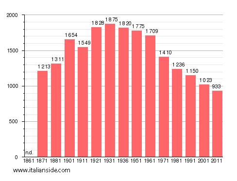 Population statistics for Latera