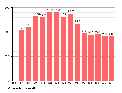 Population statistics for Lubriano