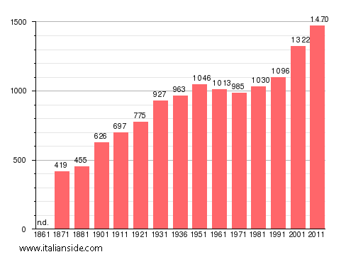 Population statistics for Magliano Romano