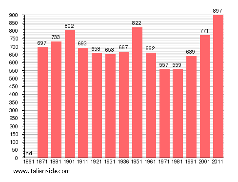 Population statistics for Mandela