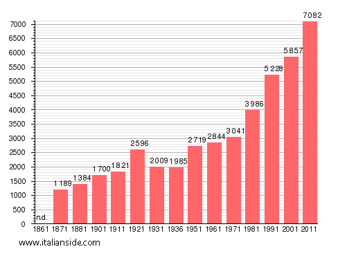 Population statistics for Manziana