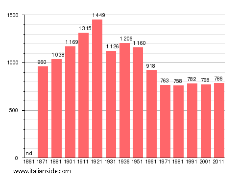 Population statistics for Marano Equo