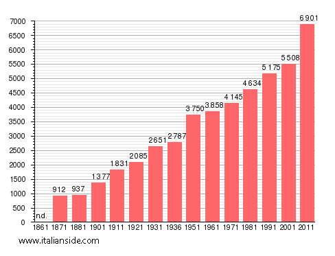 Population statistics for Marcellina