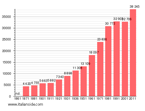 Population statistics for Marino
