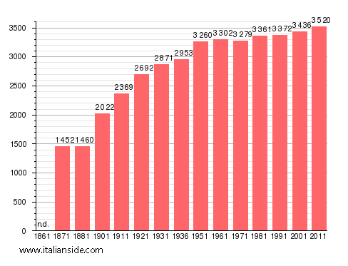 Population statistics for Marta