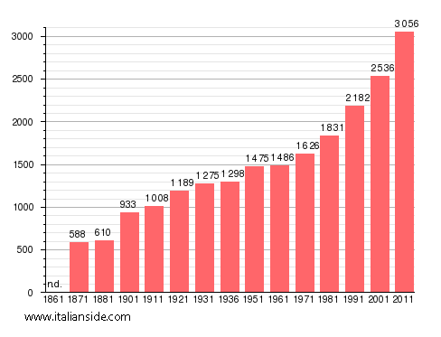 Population statistics for Mazzano Romano