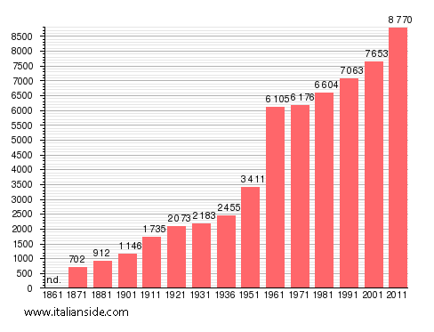 Population statistics for Montalto di Castro