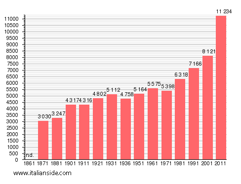 Population statistics for Monte Compatri