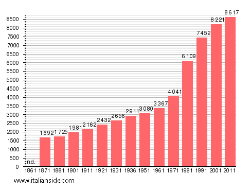 Population statistics for Monte Porzio Catone