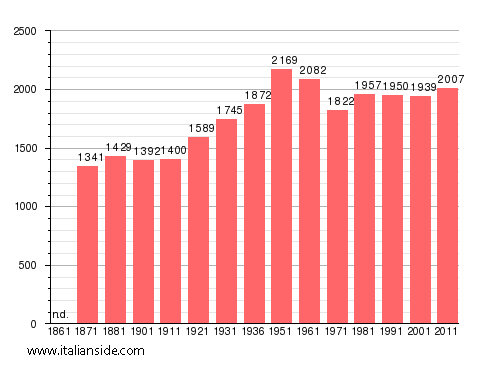 Population statistics for Monte Romano
