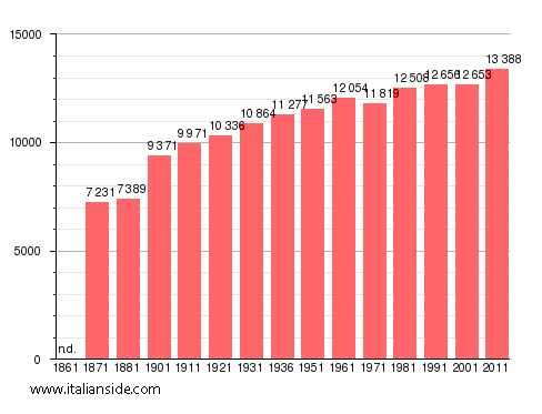 Population statistics for Montefiascone