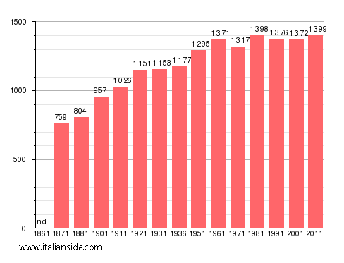 Population statistics for Monteflavio