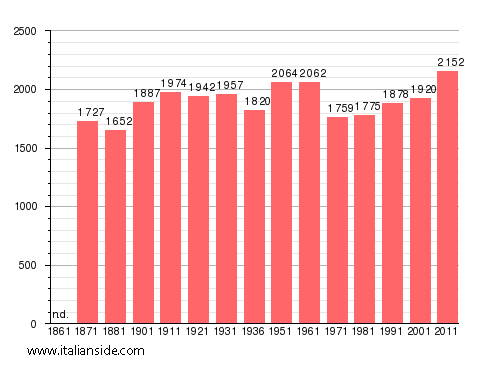 Population statistics for Montelanico
