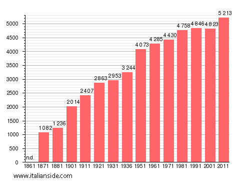Population statistics for Montelibretti