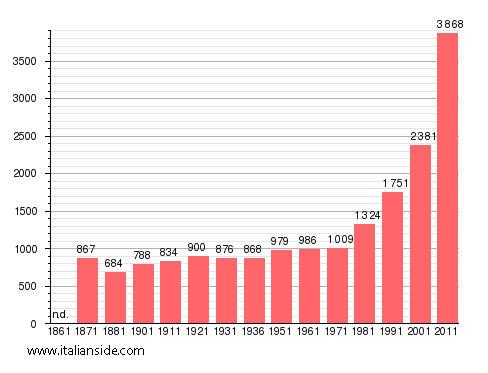 Population statistics for Monterosi