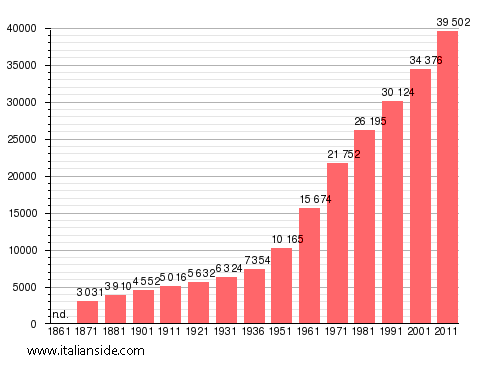 Population statistics for Monterotondo
