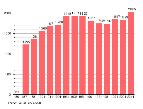 Population statistics for Montorio Romano