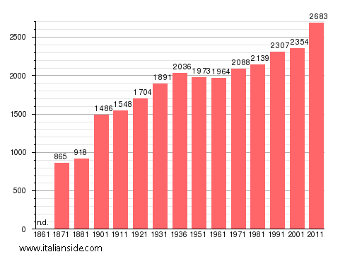 Population statistics for Moricone