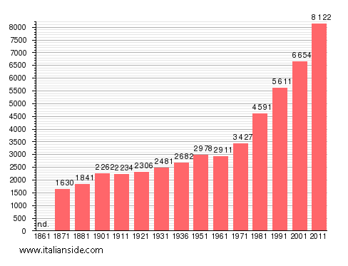 Population statistics for Morlupo