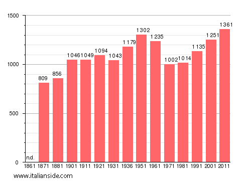 Population statistics for Nazzano