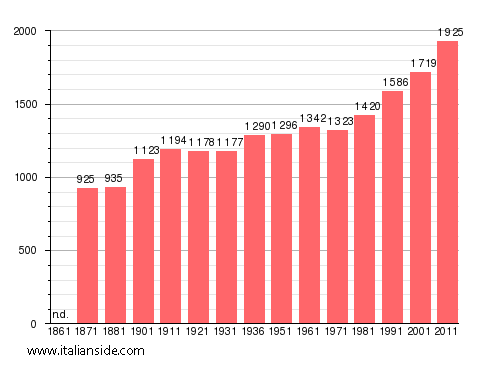 Population statistics for Nemi
