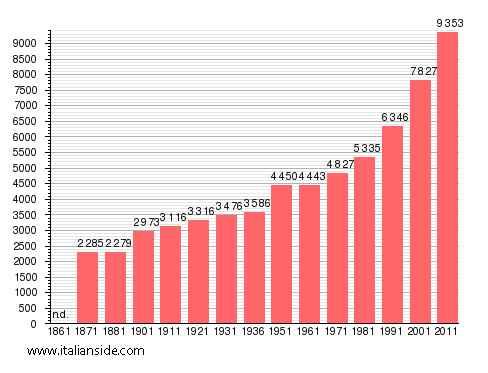 Population statistics for Nepi