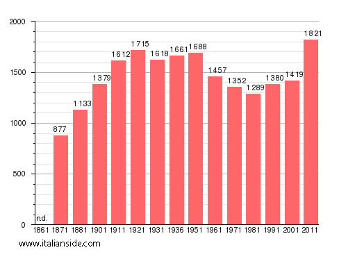 Population statistics for Nerola