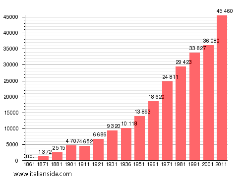 Population statistics for Nettuno