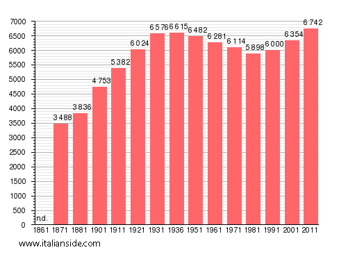 Population statistics for Olevano Romano