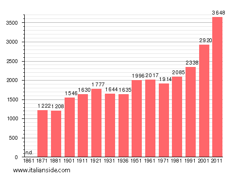 Population statistics for Oriolo Romano