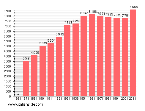 Population statistics for Orte