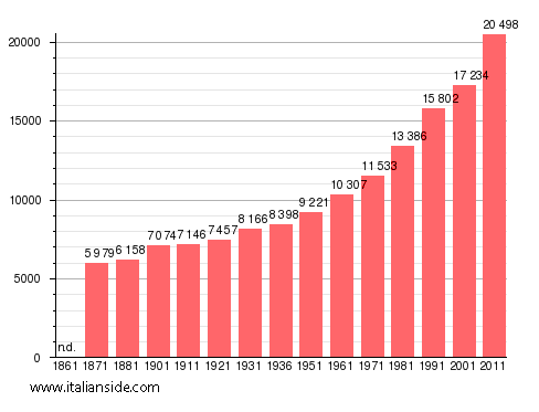 Population statistics for Palestrina