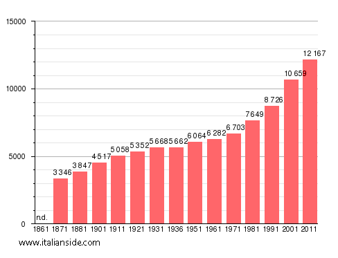 Population statistics for Palombara Sabina