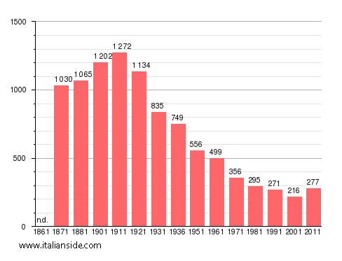 Population statistics for Percile