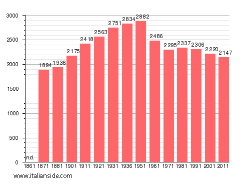 Population statistics for Piansano