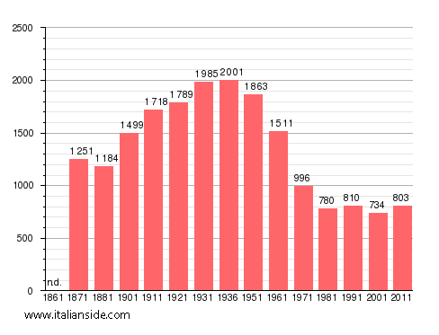 Population statistics for Pisoniano