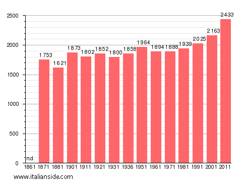Population statistics for Poli