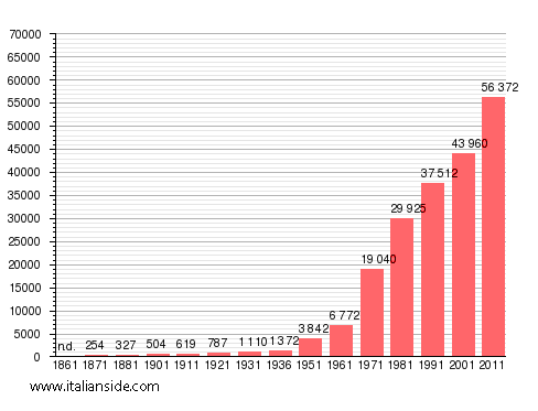 Population statistics for Pomezia