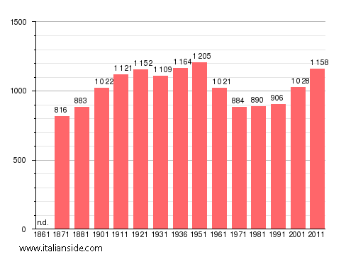 Population statistics for Ponzano Romano