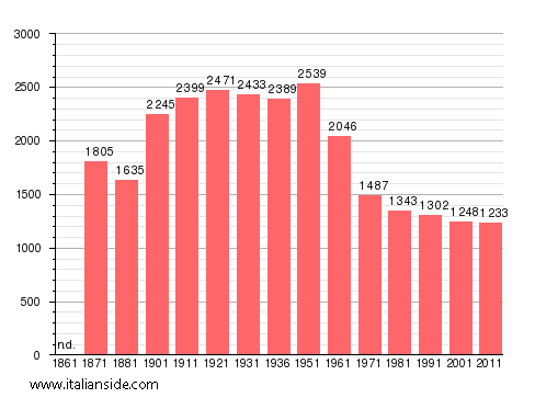 Population statistics for Prossedi