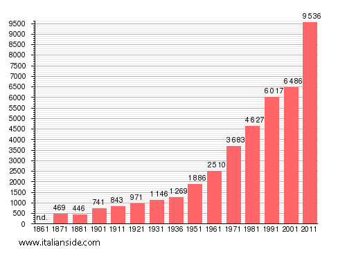 Population statistics for Riano