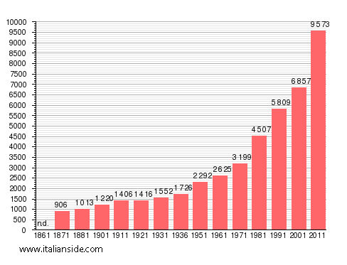 Population statistics for Rignano Flaminio