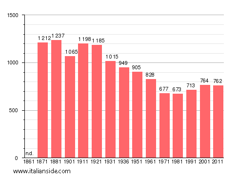 Population statistics for Riofreddo