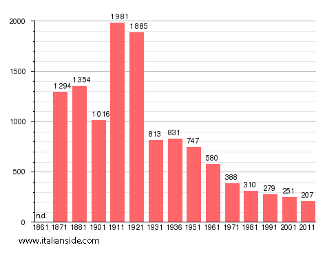 Population statistics for Rocca Canterano