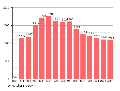 Population statistics for Rocca Massima