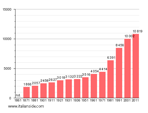Population statistics for Rocca Priora