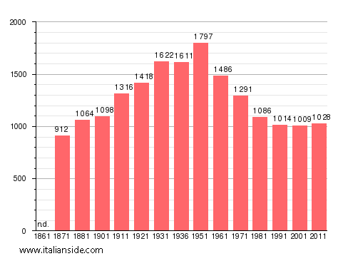 Population statistics for Rocca Santo Stefano