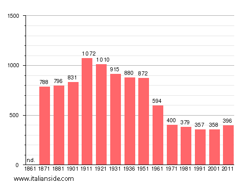 Population statistics for Rocca di Cave