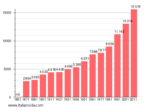 Population statistics for Rocca di Papa