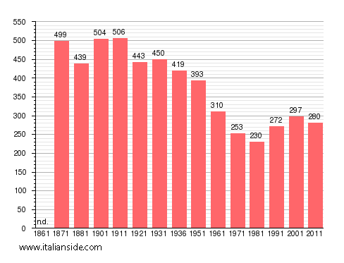 Population statistics for Roccagiovine
